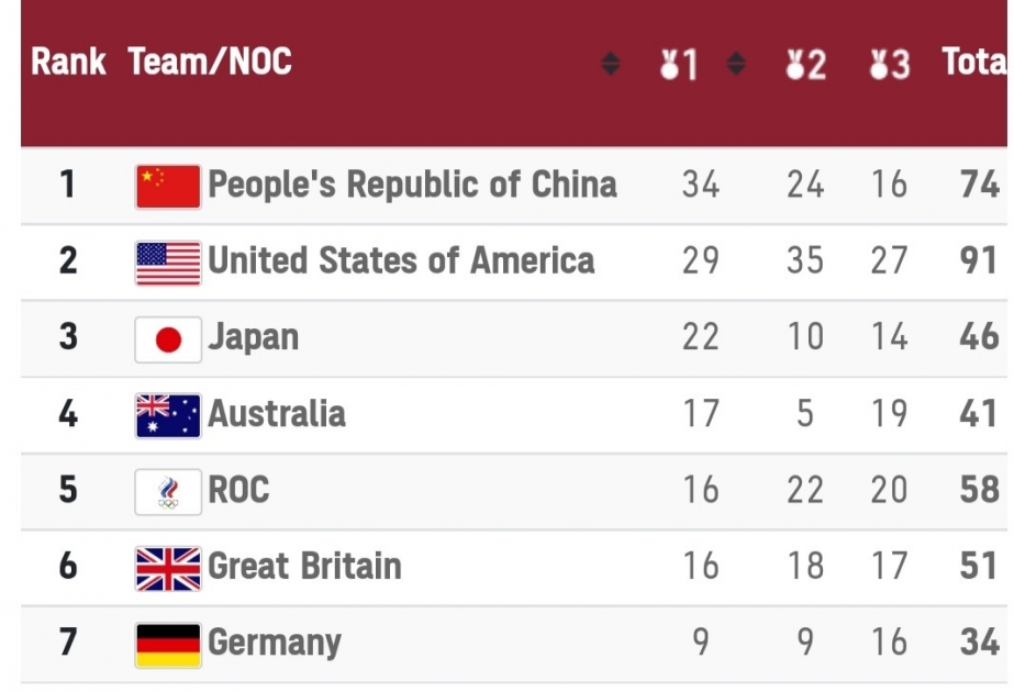 “Tokio-2020”nin 14-cü günündə medal qazanan ölkələr siyahısına Çin liderlik edir