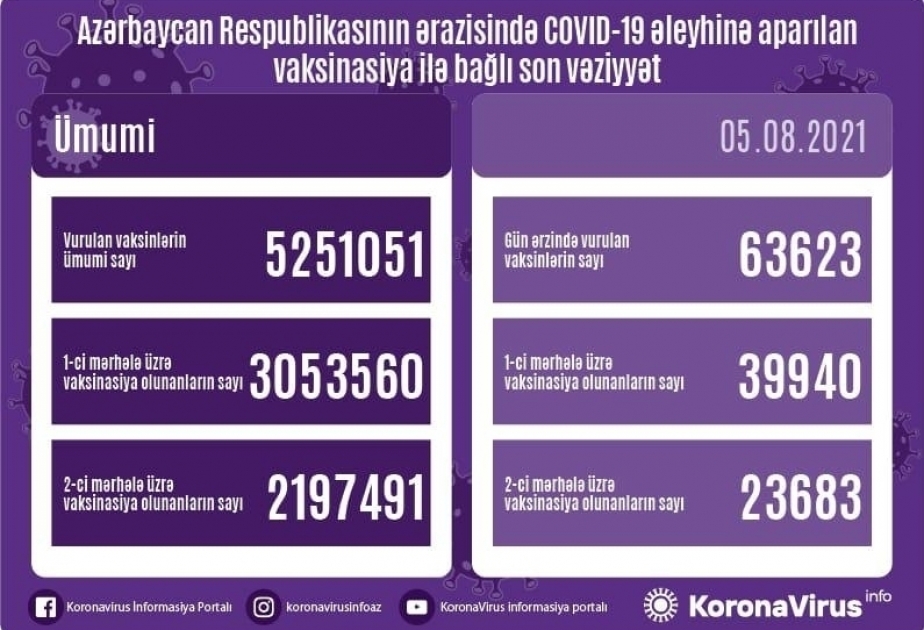 El número de vacunas administradas contra el coronavirus en Azerbaiyán el 5 de agosto