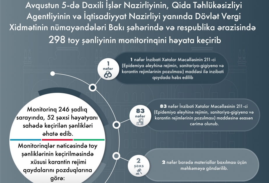 الداخلية: لم يسمح لـ3200 شخص بحضور حفلات الزفاف لعدم وجود جوازات كوفيد19 لهم  مراقبة 298 حفلة زفاف خلال اليوم