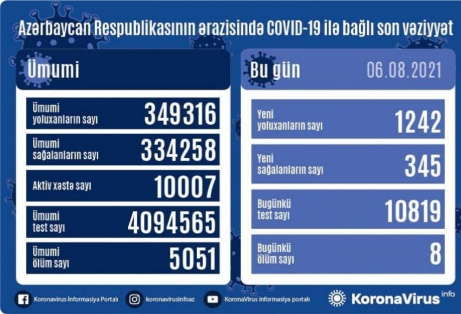 أذربيجان: تسجيل 1242 حالة جديدة للإصابة بعدوى كوفيد 19 وتعافي 345 مصاب في 6 أغسطس