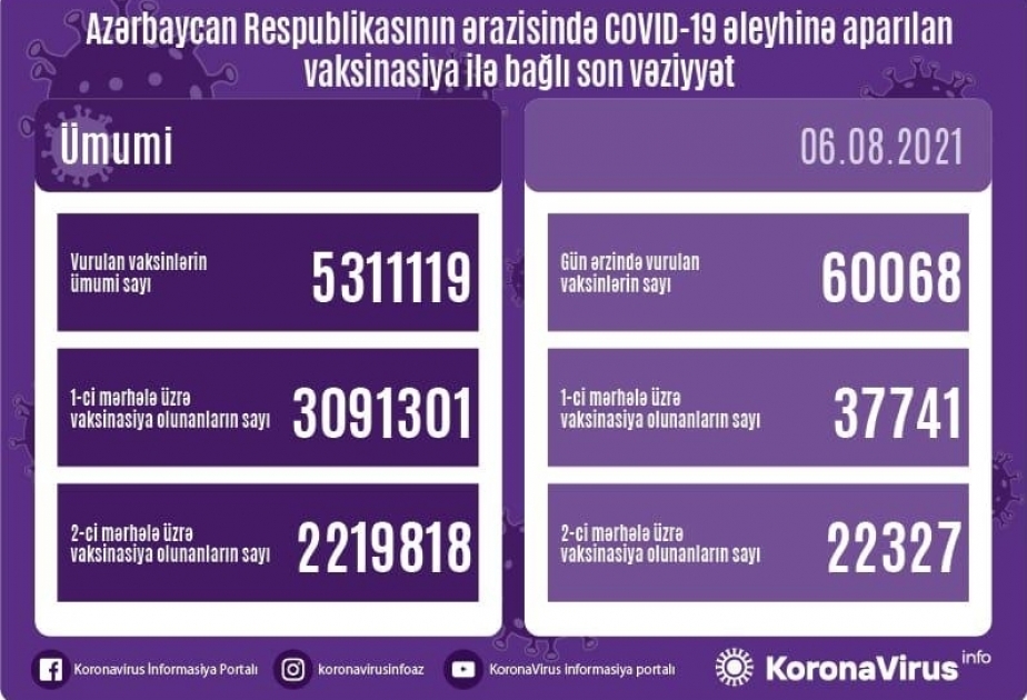 أذربيجان: تطعيم أكثر من 60 ألف جرعة من لقاح كورونا في 6 أغسطس