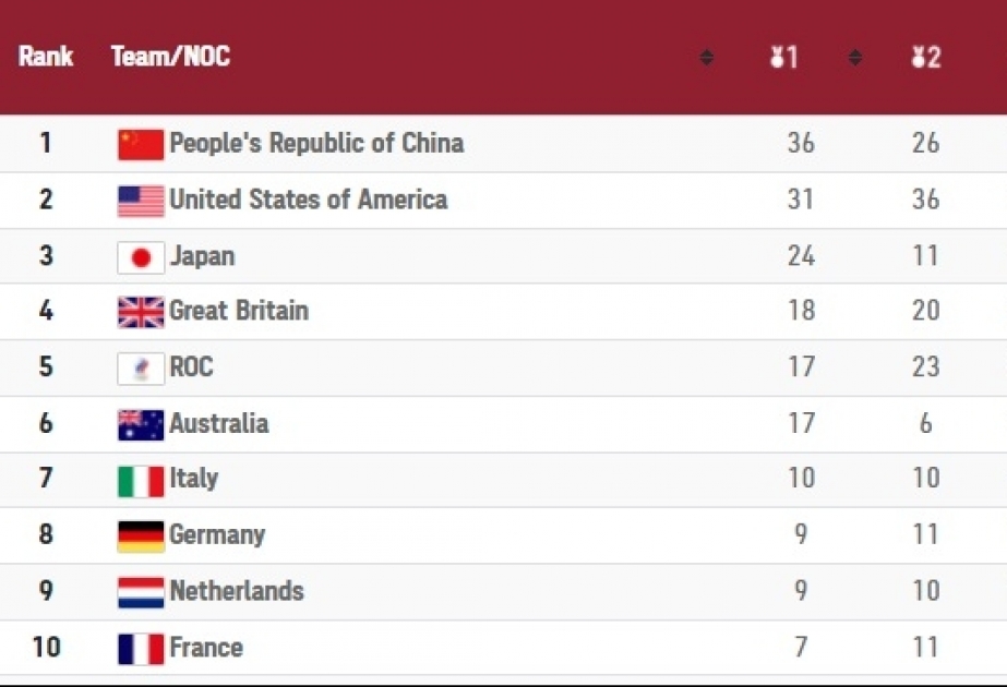 “Tokio-2020”nin 15-ci günü: Çin medal qazanan ölkələr siyahısına liderliyi davam etdirir