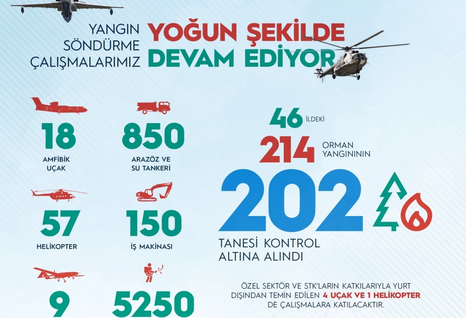 Türkiyədə baş verən 214 yanğından 202-si nəzarət altına alınıb