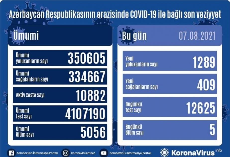 Coronavirus : 1289 nouvelles contaminations confirmées en Azerbaïdjan en une journée