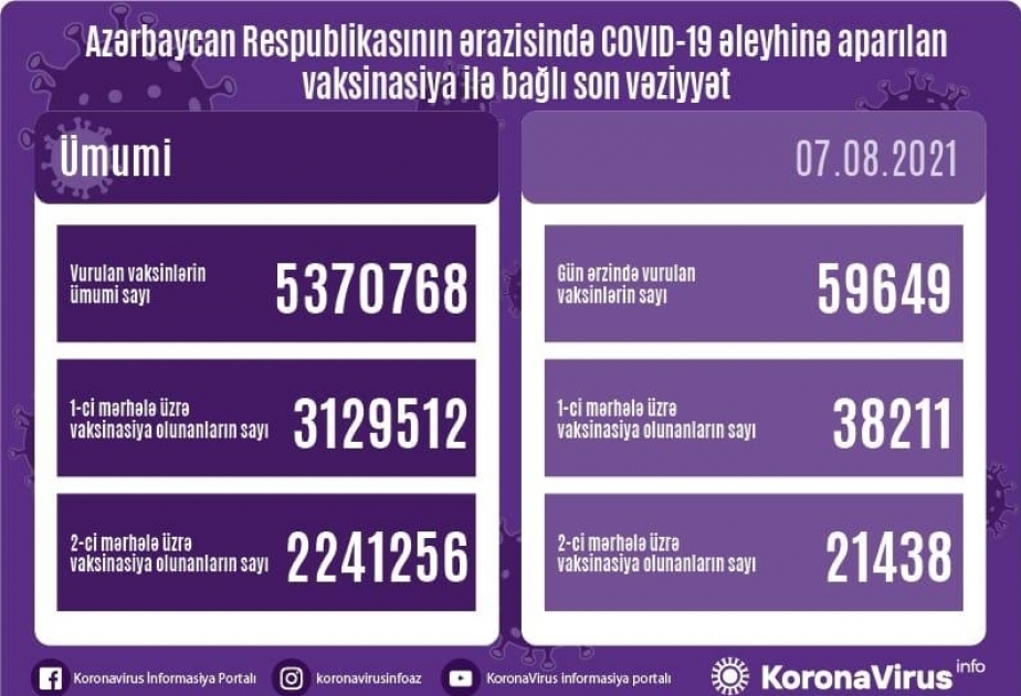Corona-Impfung in Aserbaidschan: Am Samstag fast 60. 000 Menschen gegen COVID-19 geimpft