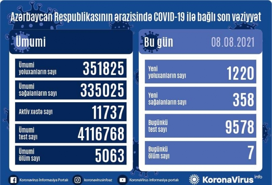 Azərbaycanda koronavirus infeksiyasına 1220 yeni yoluxma faktı qeydə alınıb