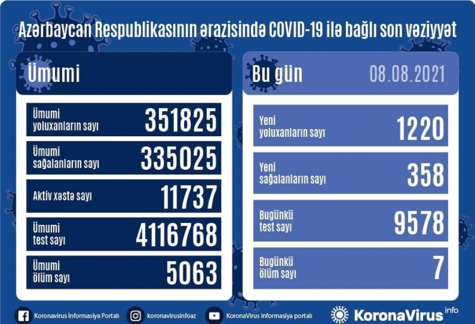 В Азербайджане зарегистрировано 1220 новых случаев заражения коронавирусной инфекцией