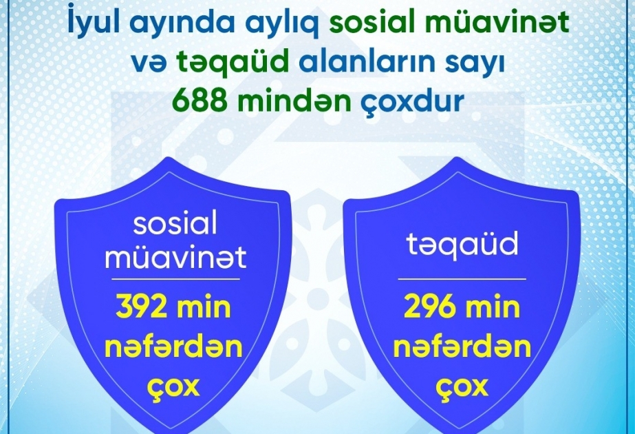 İyulda aylıq sosial müavinət və təqaüd alanların sayı 688 min nəfərdən çox olub