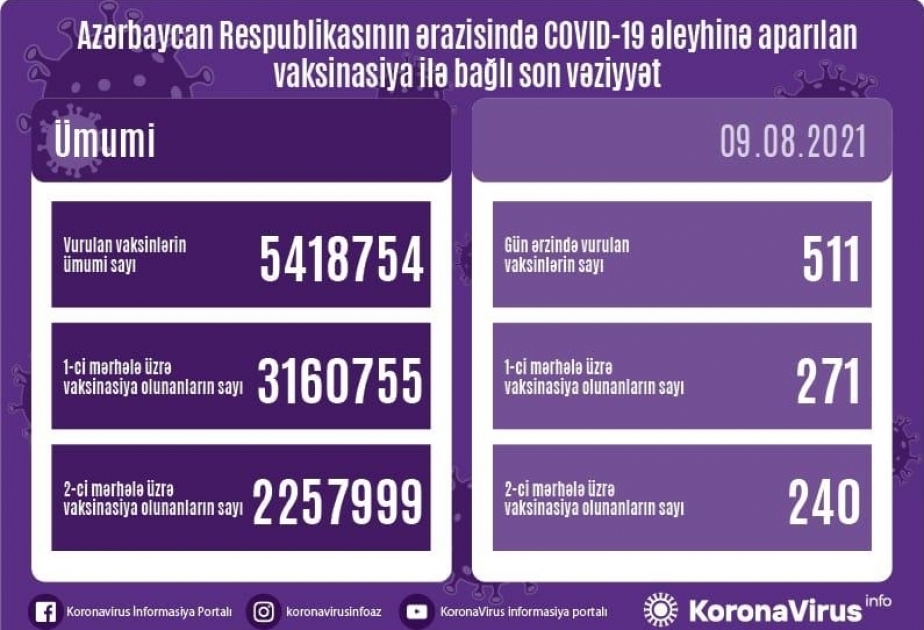 Vaccination anti-Covid: environ 5,5 millions de doses administrées en Azerbaïdjan