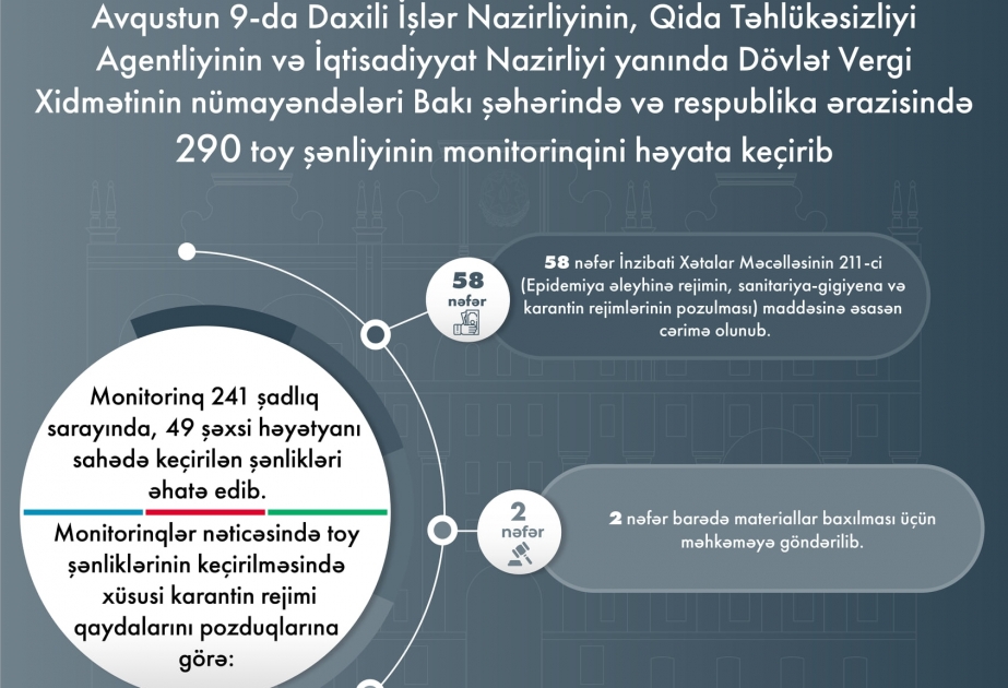 DİN: COVID-19 pasportu olmadığına görə ötən gün 2217 nəfər toy şənliklərinə buraxılmayıb