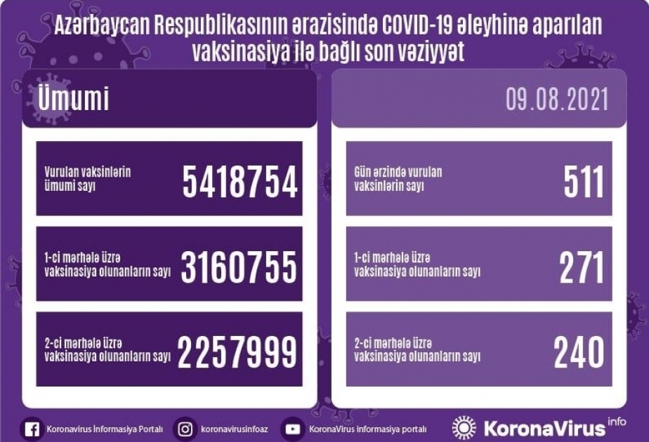 Número de personas vacunadas contra COVID-19 en Azerbaiyán el 9 de agosto