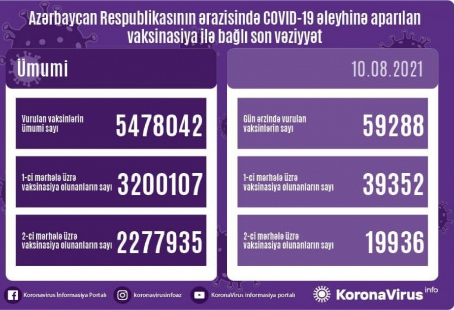 Bu gün Azərbaycanda koronavirusa qarşı 59 mindən çox peyvənd vurulub