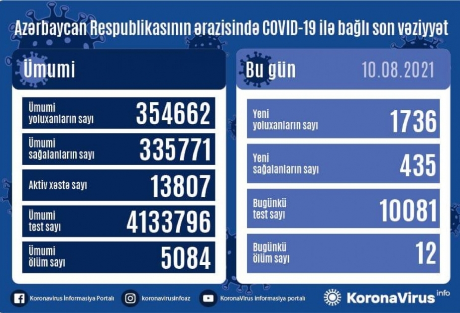 Azerbaiyán confirma 1.736 casos de COVID-19 hoy