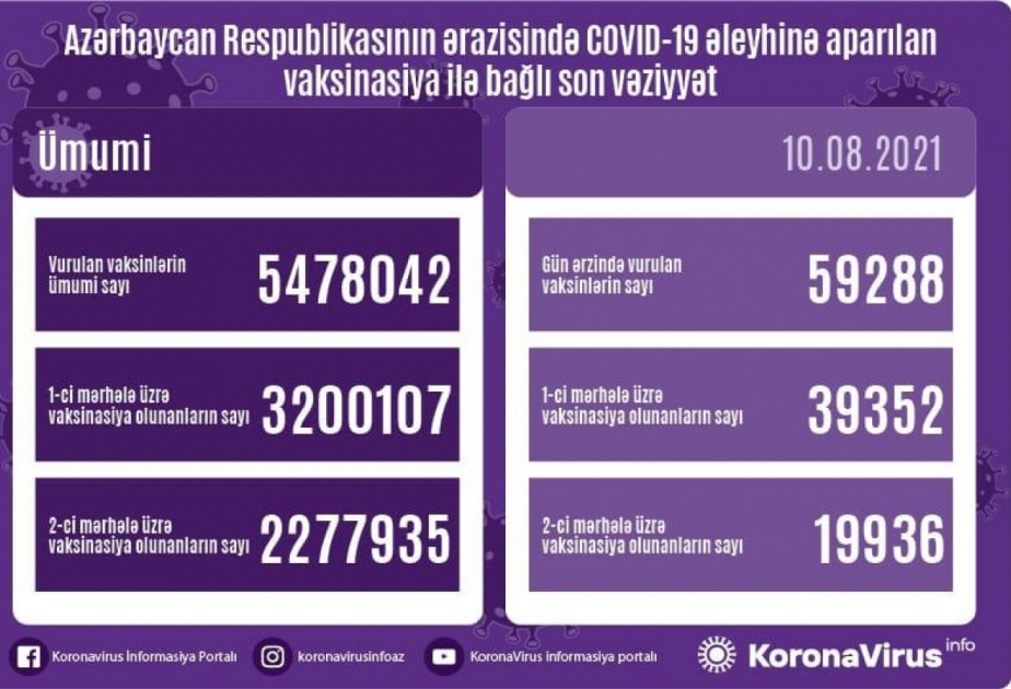 Сегодня в Азербайджане введено более 59 тысяч доз вакцин против коронавируса