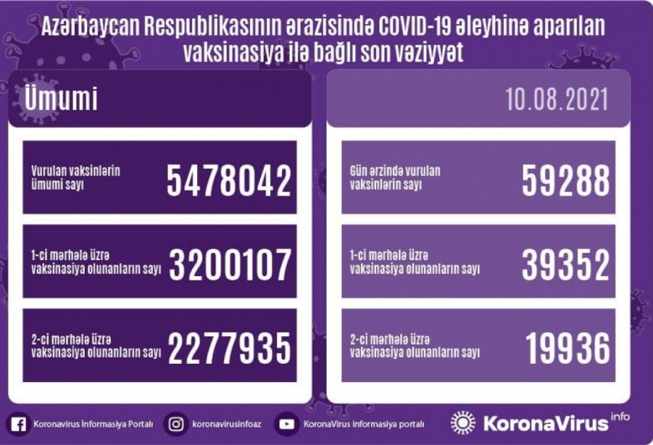 Aserbaidschan: Am Dienstag mehr als 59 000 Menschen gegen Covid-19 geimpft