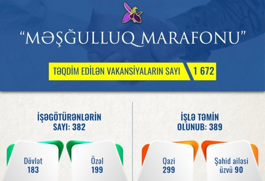 “Məşğulluq marafonu”na qoşulan işəgötürənlərin sayı 382-yə çatıb