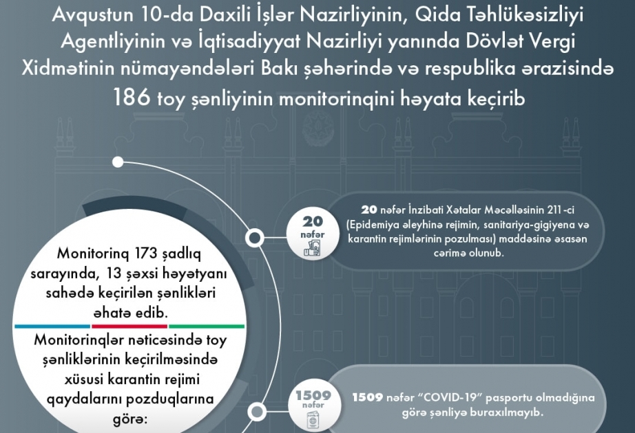 الداخلية: لم يسمح لـ 1509 شخص بحضور حفلات الزفاف لعدم وجود جوازات كوفيد19 لهم  مراقبة 186 حفلة زفاف خلال اليوم