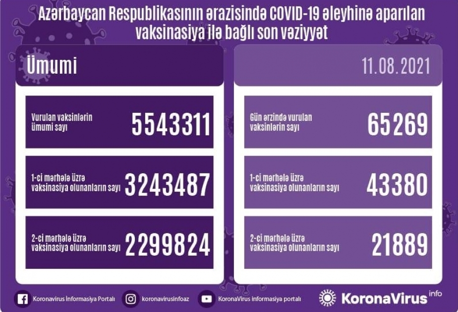 El número de vacunas administradas en Azerbaiyán el 11 de agosto