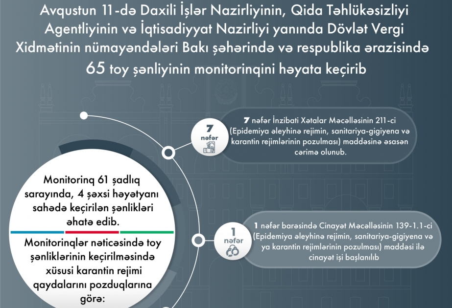 DİN: Ötən gün 65 toy şənliyinin monitorinqi aparılıb