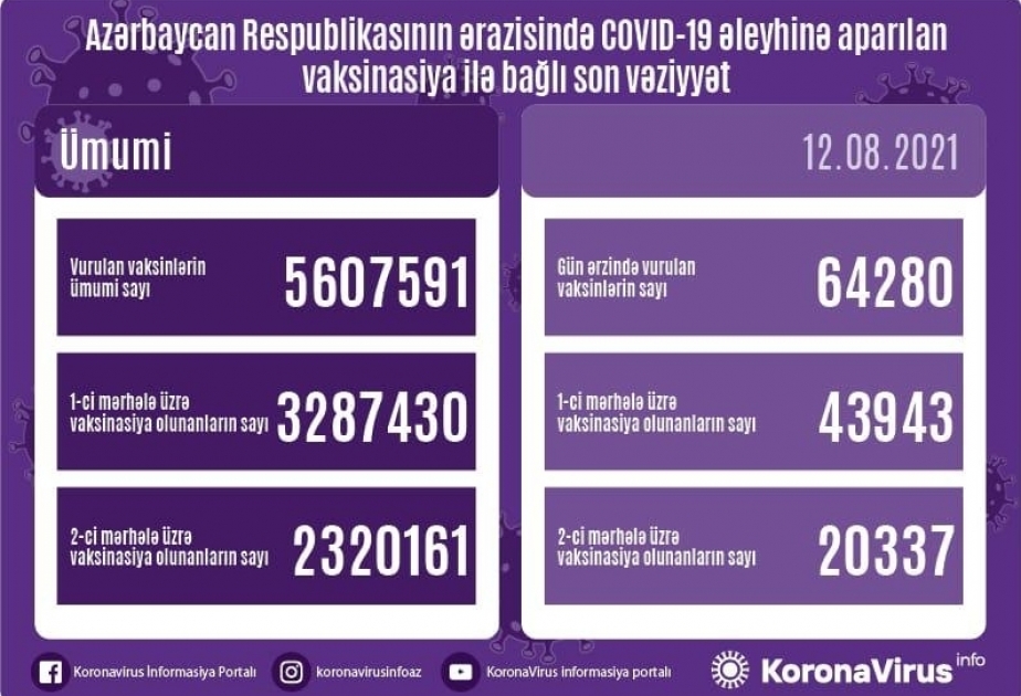 12 августа в Азербайджане введено более 64 тысяч доз вакцин против COVID-19