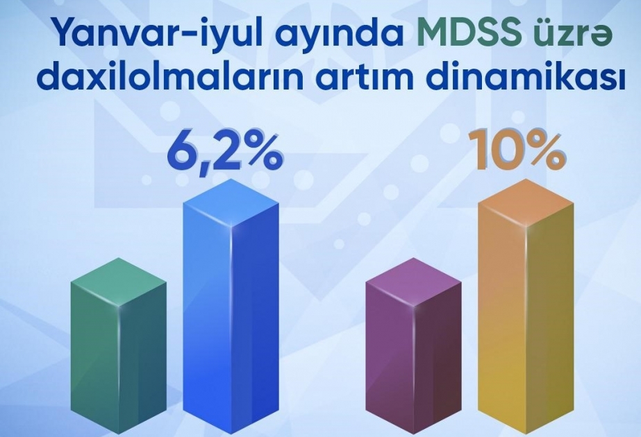 Yanvar-iyul aylarında proqnoza nisbətdə məcburi dövlət sosial sığorta haqları üzrə daxilolmalar 10,5 faiz artıb