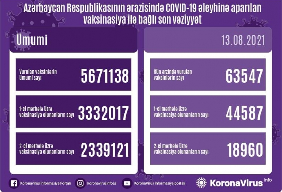 Avqustun 13-də COVID-19 əleyhinə 63 min dozadan çox peyvənd vurulub