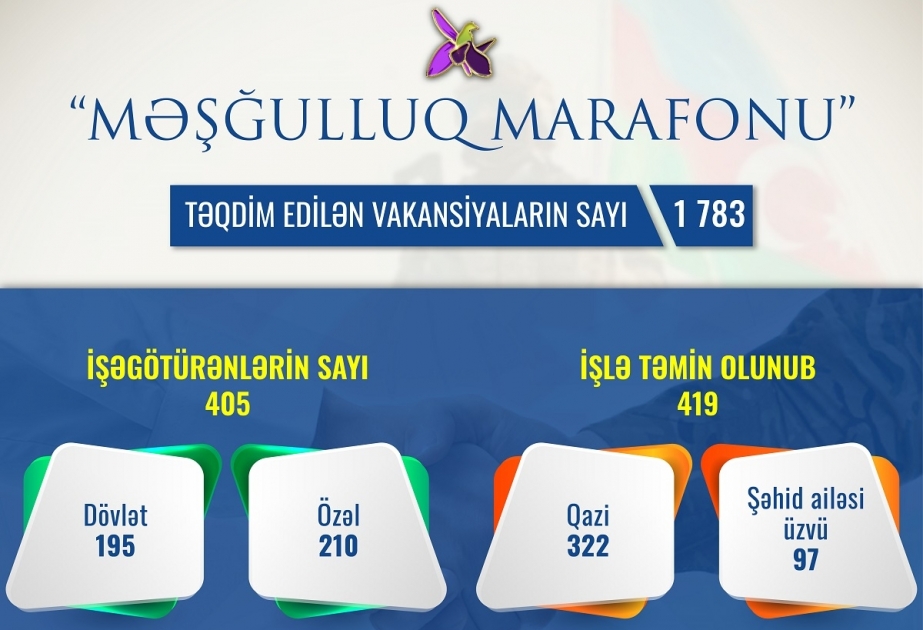 “Məşğulluq marafonu”na 405 işəgötürən tərəfindən 1783 vakansiya təqdim edilib