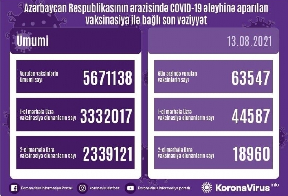 63 547 doses de vaccin anti-Covid administrées aujourd’hui en Azerbaïdjan