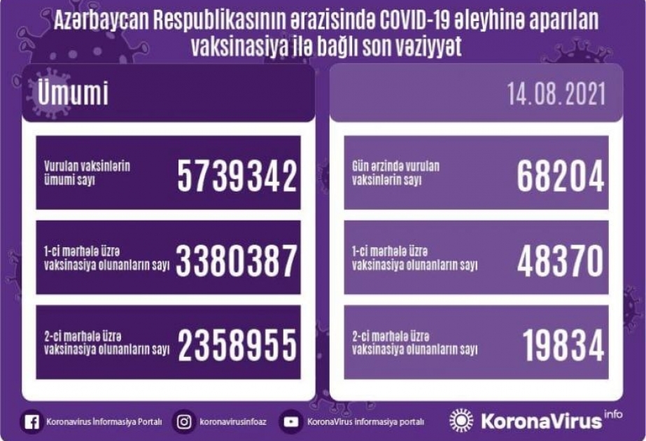 Avqustun 14-də COVID-19 əleyhinə 68 min dozadan çox peyvənd vurulub