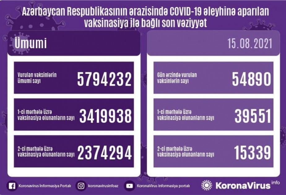 Am Sonntag 54 890 weitere Menschen in Aserbaidschan gegen COVID-19 geimpft