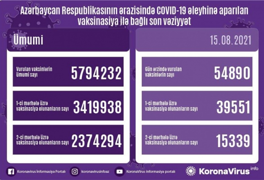 Se revela el número de personas vacunadas contra el COVID-19 en Azerbaiyán