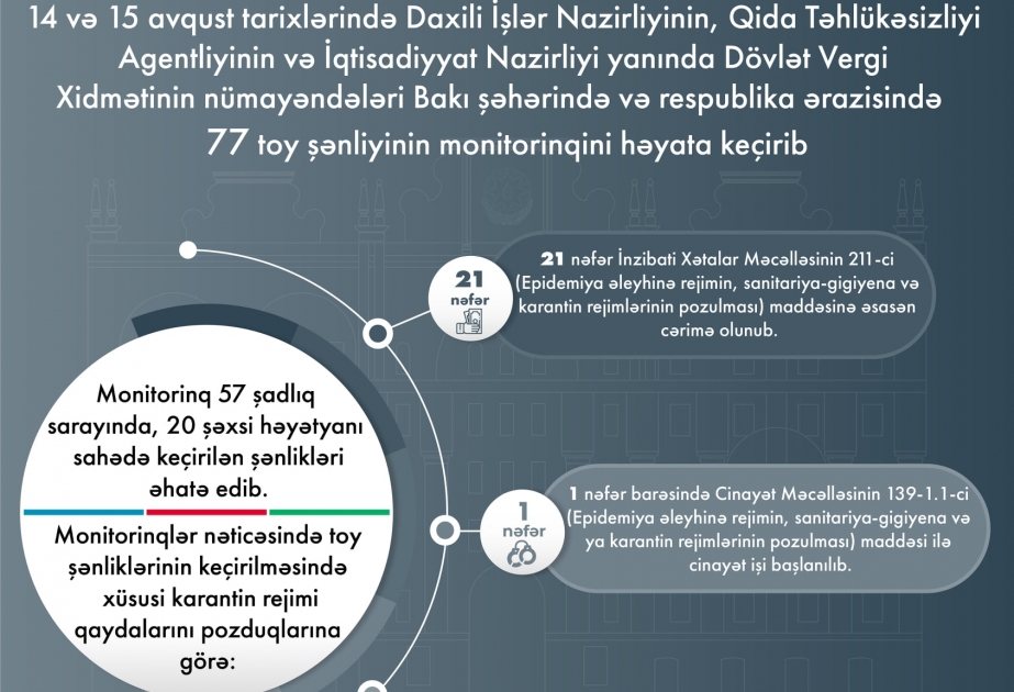 DİN: Həftəsonu 77 toy şənliyinin monitorinqi aparılıb