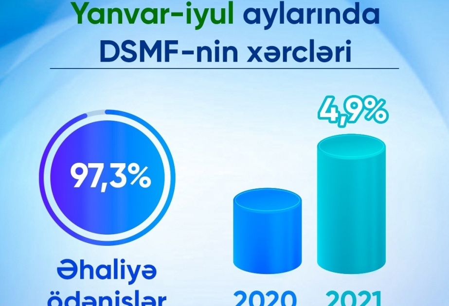 Yanvar-iyul aylarında DSMF-nin xərcləri ötən ilin müvafiq dövrü ilə müqayisədə 4,9 faiz artıb