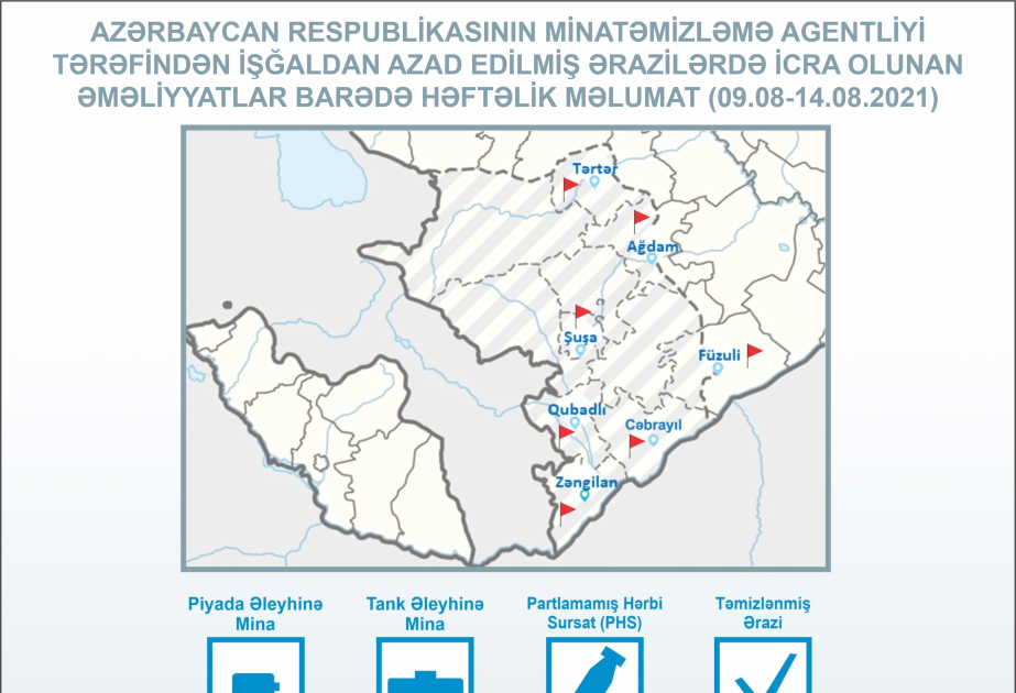 ANAMA: Ötən həftə 96 hektar ərazi mina və partlamamış hərbi sursatdan təmizlənib