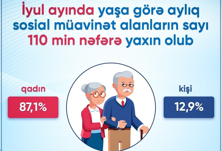 İyulda yaşa görə aylıq sosial müavinət alanların sayı 110 min nəfərə yaxın olub