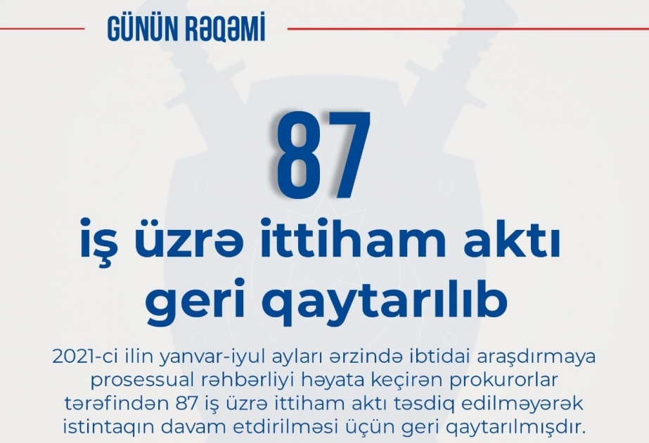 İlin birinci yarısında 87 cinayət işi üzrə ittiham aktı təsdiqlənməyərək istintaqın davam etdirilməsi üçün geri qaytarılıb