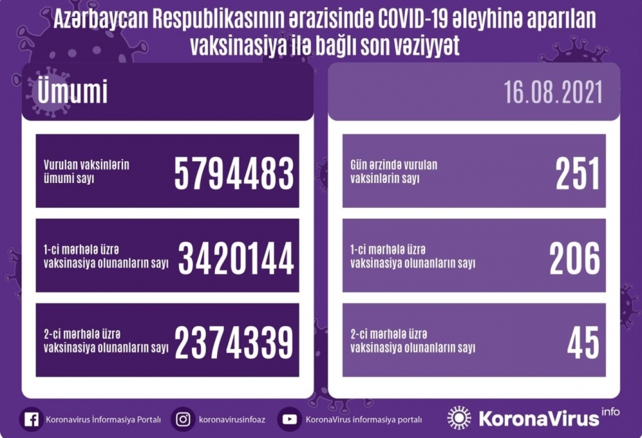 El número de las vacunas administradas en Azerbaiyán el 16 de agosto