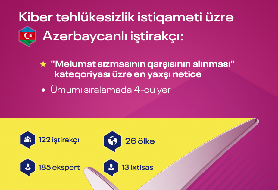 Beynəlxalq bacarıq yarışları yekunlaşıb