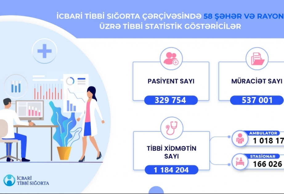 İyul ayında 58 şəhər və rayonun əhalisinə 1 milyondan çox tibbi xidmət göstərilib