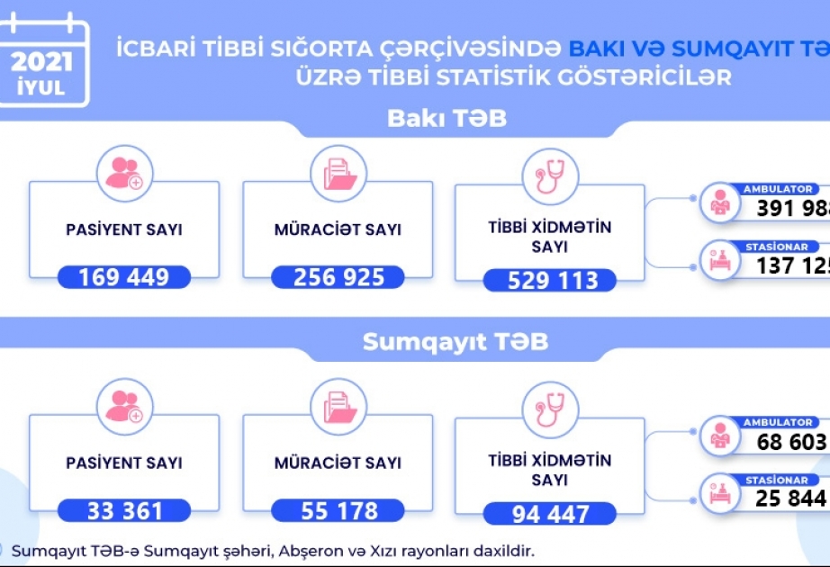 Bu ilin iyul ayında Bakı və Sumqayıt tibbi ərazi bölmələrinin əhalisinə 620 mindən çox tibbi xidmət göstərilib