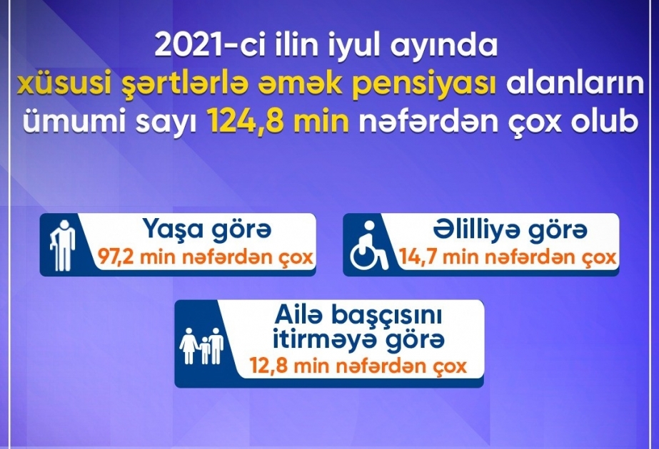 İyul ayında xüsusi şərtlərlə əmək pensiyası alanların sayı 124,8 min nəfərdən çox olub