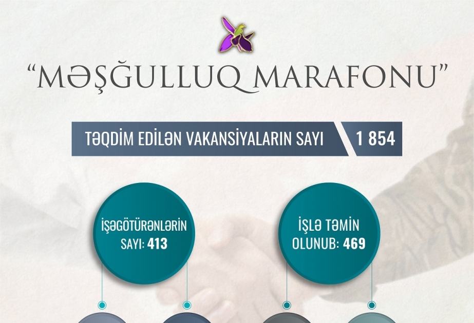 “Məşğulluq marafonu”na qoşulan işəgötürənlərin sayı 413-ə çatıb