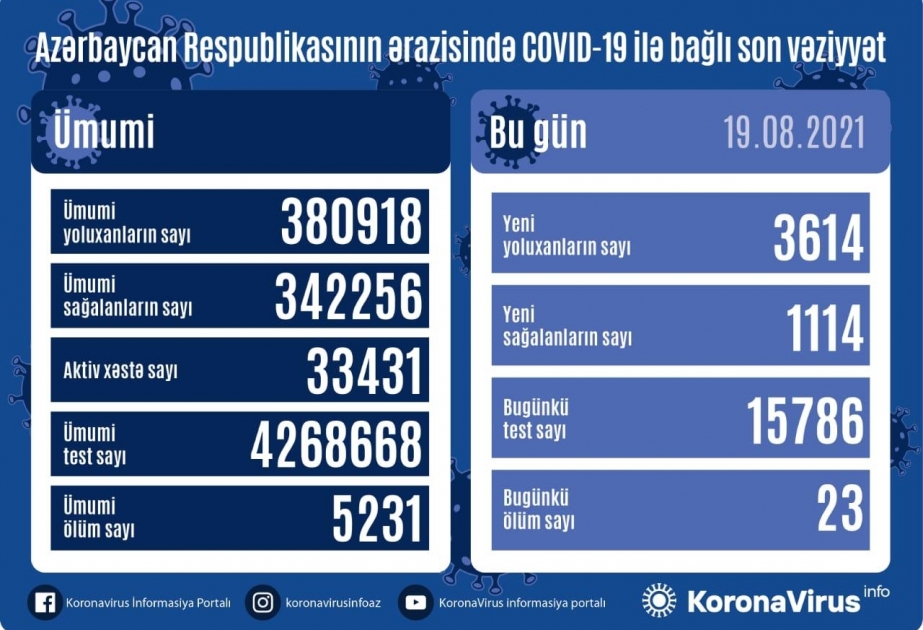 Azərbaycanda koronavirus infeksiyasına 3614 yeni yoluxma faktı qeydə alınıb