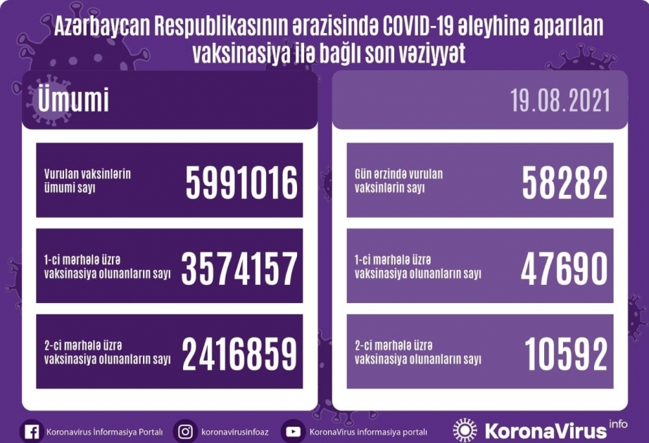 Plus de 58 000 doses de vaccin anti-Covid administrées en Azerbaïdjan en 24 heures