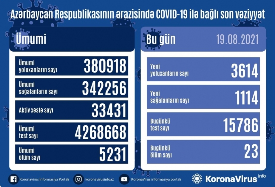 Azerbaijan registers 3614 new COVID-19 cases