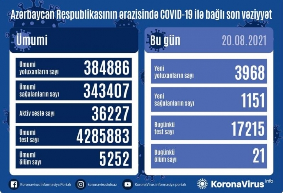 Se registran 3.968 nuevos casos de infección por coronavirus en Azerbaiyán