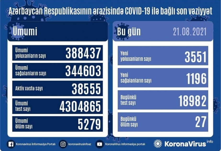 Azərbaycanda koronavirusa 3551 yeni yoluxma faktı qeydə alınıb
