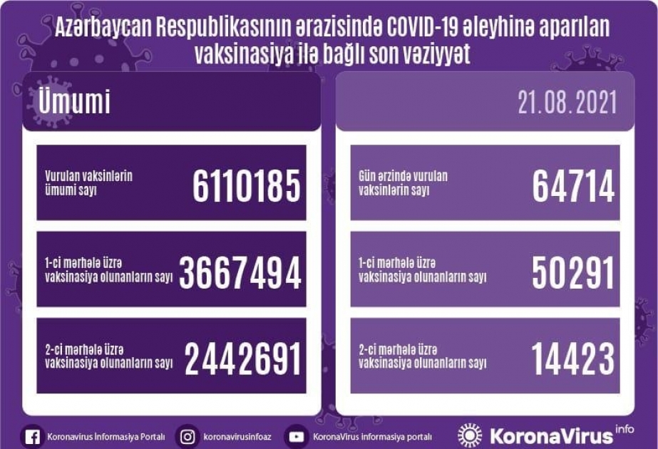 Avqustun 21-də COVID-19 əleyhinə 65 min dozaya yaxın vaksin vurulub