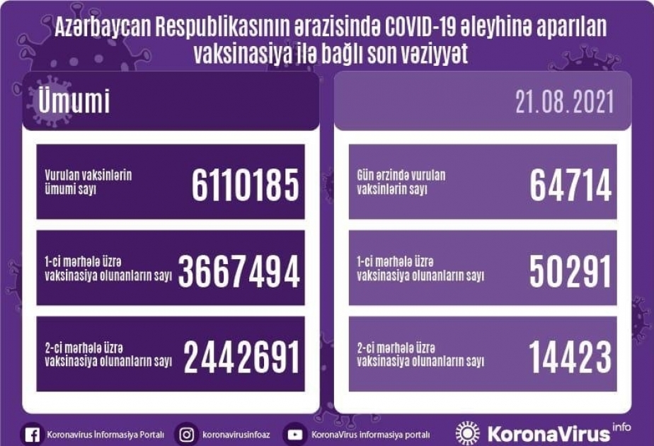 64 714 doses de vaccin anti-Covid administrées aujourd’hui en Azerbaïdjan