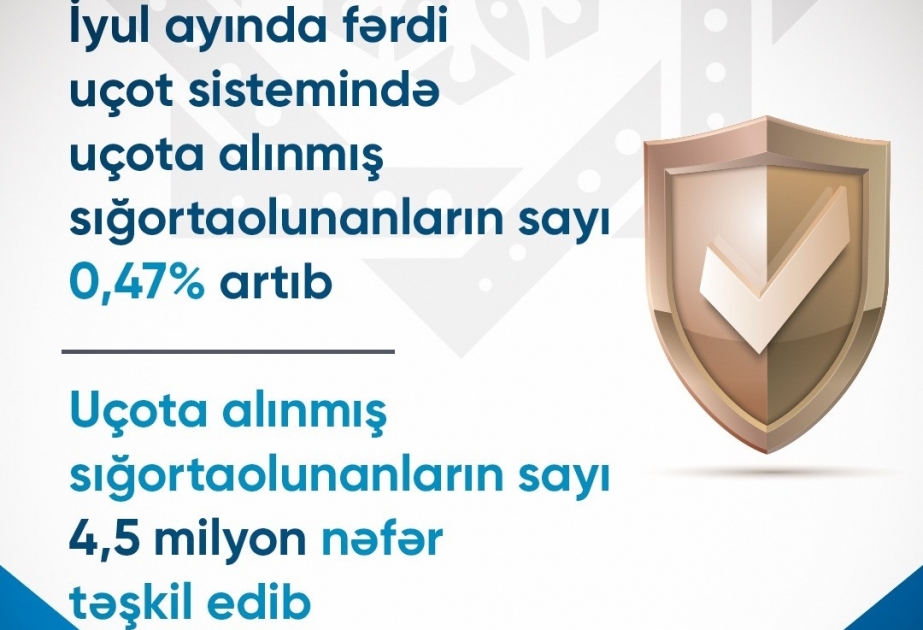 İyul ayında fərdi uçot sistemində uçota alınmış sığortaolunanların sayı 20,7 min nəfər artıb